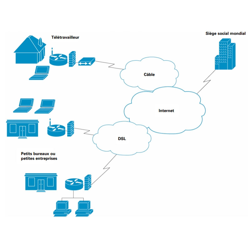 archi cisco 877